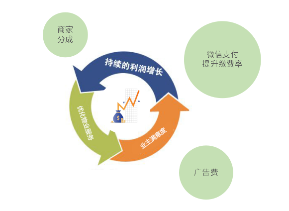 拓展物业盈利渠道